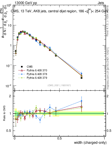 Plot of j.width.c in 13000 GeV pp collisions