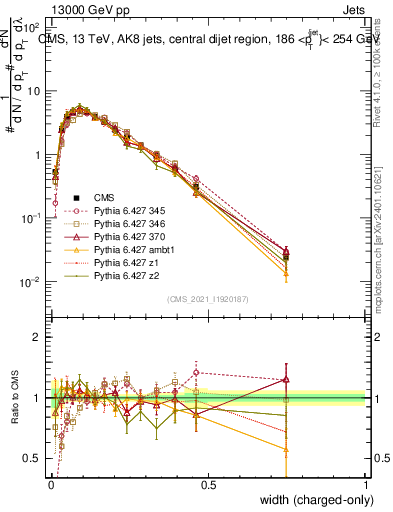 Plot of j.width.c in 13000 GeV pp collisions