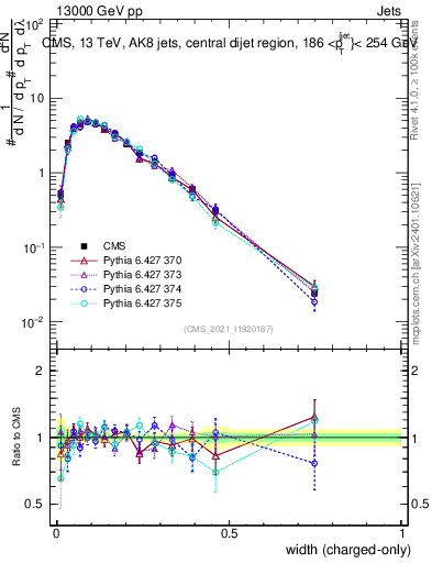 Plot of j.width.c in 13000 GeV pp collisions
