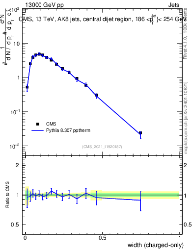 Plot of j.width.c in 13000 GeV pp collisions