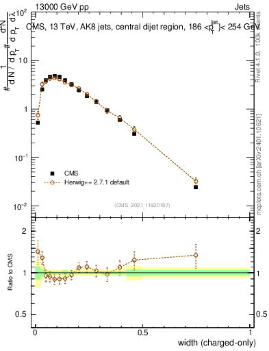 Plot of j.width.c in 13000 GeV pp collisions