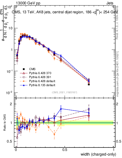 Plot of j.width.c in 13000 GeV pp collisions