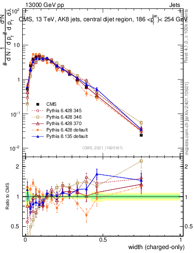 Plot of j.width.c in 13000 GeV pp collisions