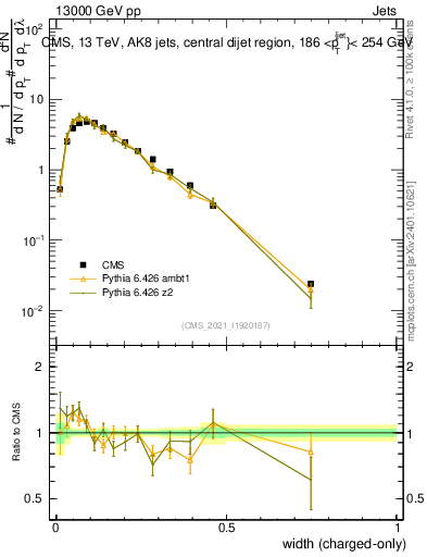 Plot of j.width.c in 13000 GeV pp collisions