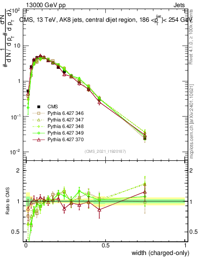 Plot of j.width.c in 13000 GeV pp collisions