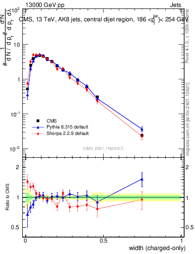 Plot of j.width.c in 13000 GeV pp collisions