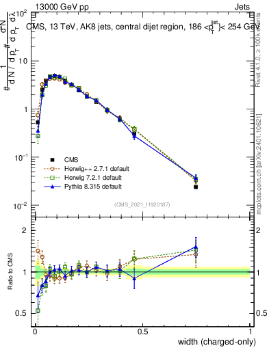 Plot of j.width.c in 13000 GeV pp collisions