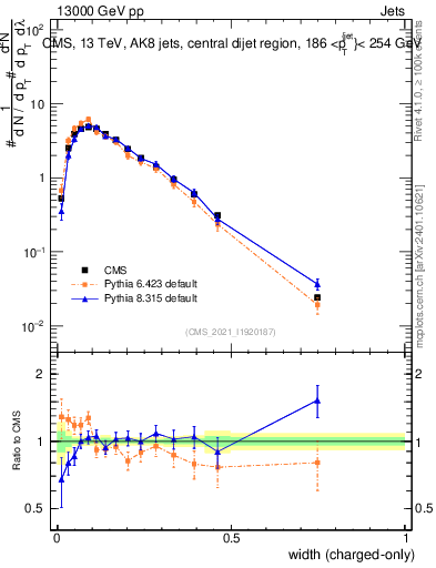 Plot of j.width.c in 13000 GeV pp collisions