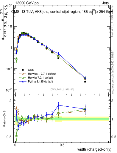 Plot of j.width.c in 13000 GeV pp collisions