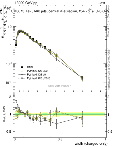 Plot of j.width.c in 13000 GeV pp collisions