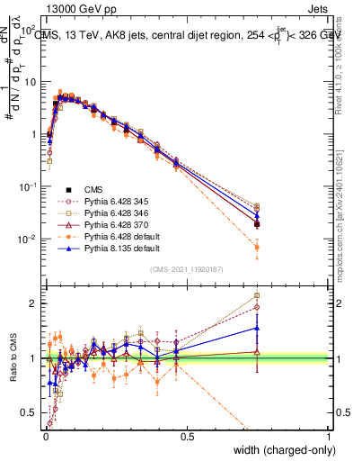 Plot of j.width.c in 13000 GeV pp collisions