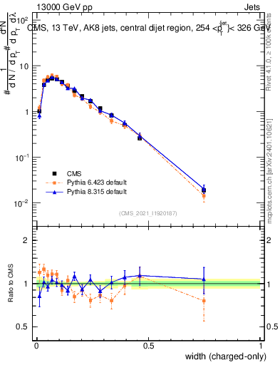 Plot of j.width.c in 13000 GeV pp collisions