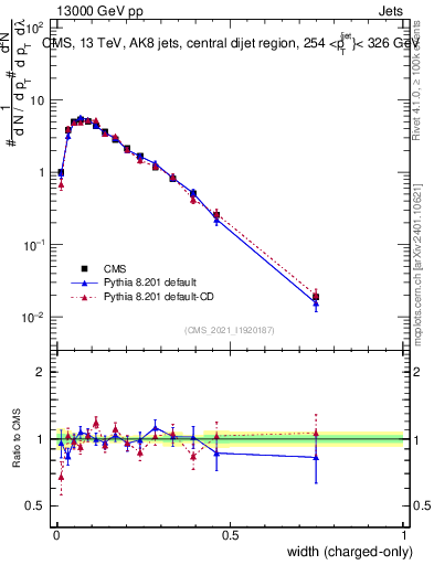 Plot of j.width.c in 13000 GeV pp collisions