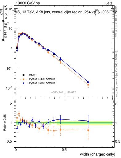 Plot of j.width.c in 13000 GeV pp collisions