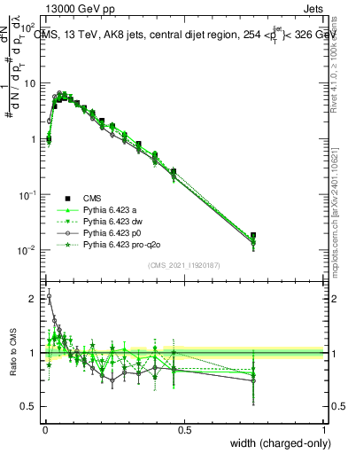 Plot of j.width.c in 13000 GeV pp collisions