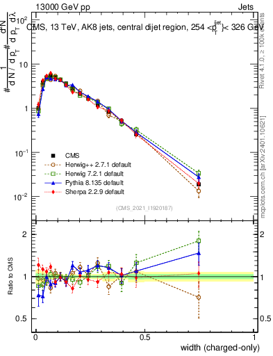 Plot of j.width.c in 13000 GeV pp collisions