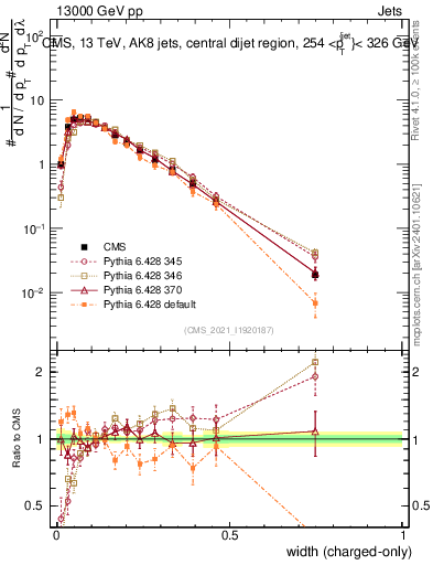 Plot of j.width.c in 13000 GeV pp collisions