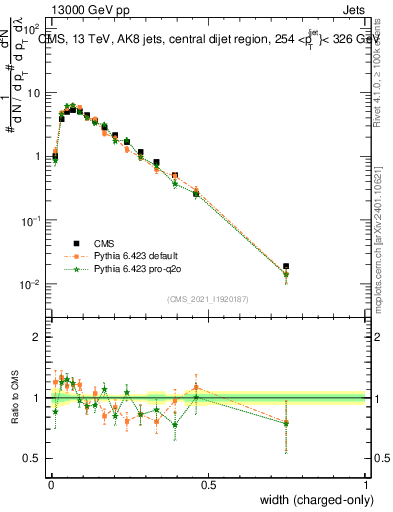 Plot of j.width.c in 13000 GeV pp collisions
