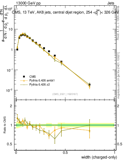 Plot of j.width.c in 13000 GeV pp collisions