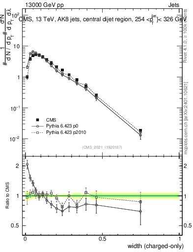 Plot of j.width.c in 13000 GeV pp collisions