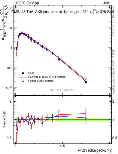 Plot of j.width.c in 13000 GeV pp collisions