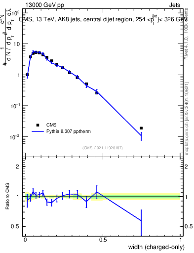 Plot of j.width.c in 13000 GeV pp collisions