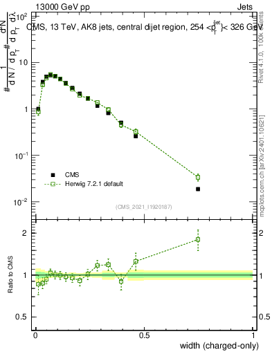 Plot of j.width.c in 13000 GeV pp collisions