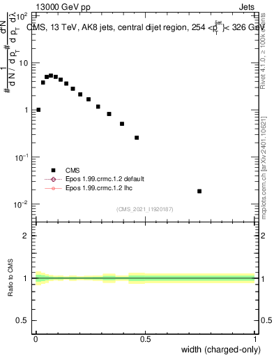 Plot of j.width.c in 13000 GeV pp collisions