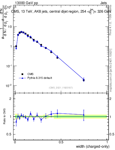 Plot of j.width.c in 13000 GeV pp collisions