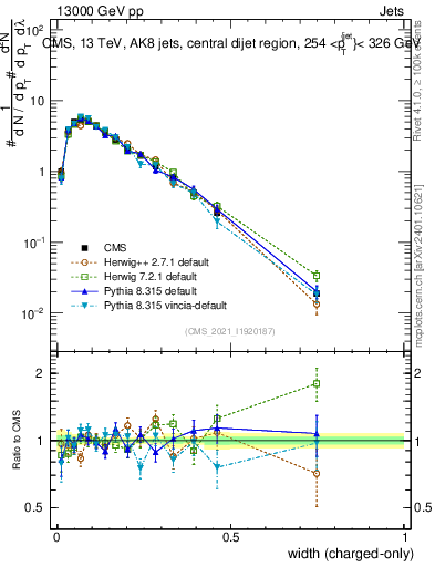 Plot of j.width.c in 13000 GeV pp collisions