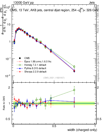Plot of j.width.c in 13000 GeV pp collisions