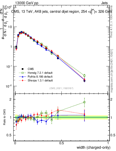 Plot of j.width.c in 13000 GeV pp collisions