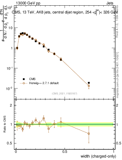 Plot of j.width.c in 13000 GeV pp collisions