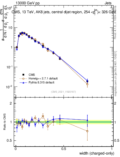 Plot of j.width.c in 13000 GeV pp collisions