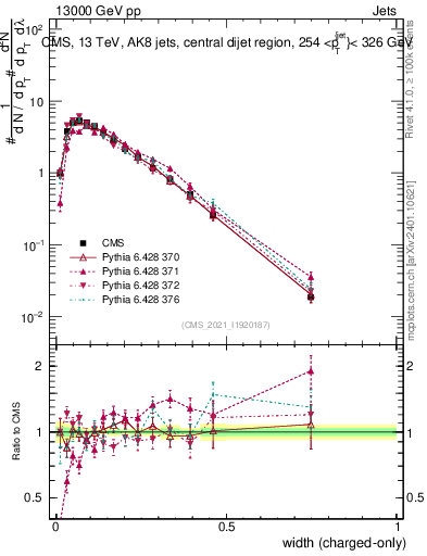 Plot of j.width.c in 13000 GeV pp collisions