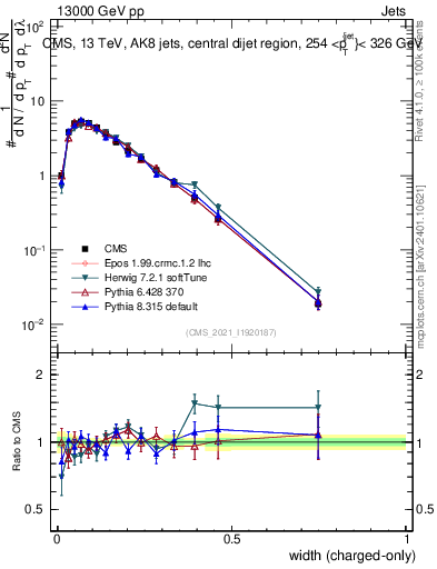 Plot of j.width.c in 13000 GeV pp collisions