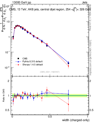 Plot of j.width.c in 13000 GeV pp collisions