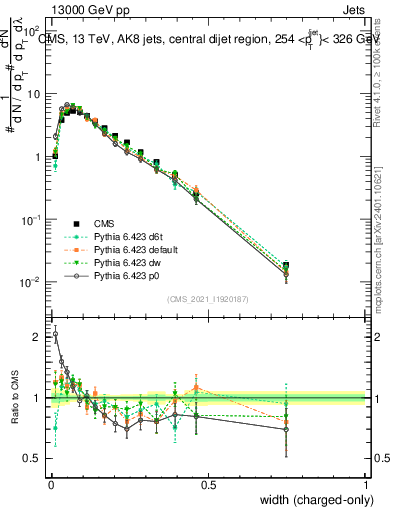 Plot of j.width.c in 13000 GeV pp collisions