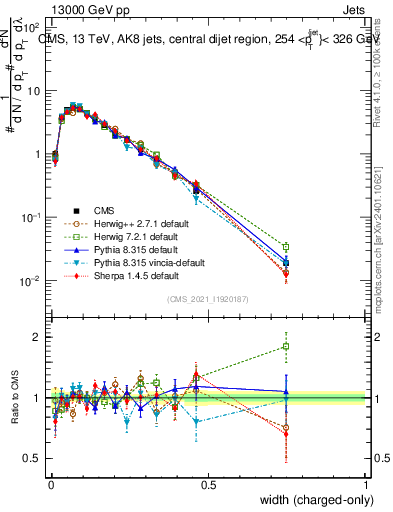 Plot of j.width.c in 13000 GeV pp collisions