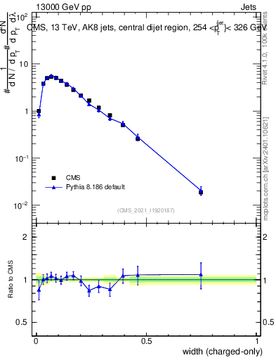Plot of j.width.c in 13000 GeV pp collisions