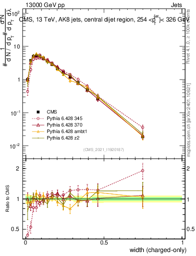 Plot of j.width.c in 13000 GeV pp collisions