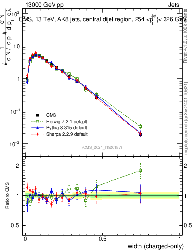 Plot of j.width.c in 13000 GeV pp collisions