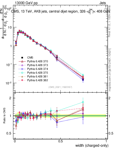 Plot of j.width.c in 13000 GeV pp collisions