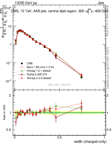 Plot of j.width.c in 13000 GeV pp collisions