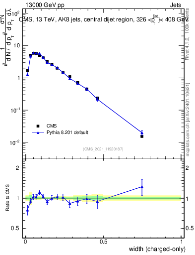 Plot of j.width.c in 13000 GeV pp collisions