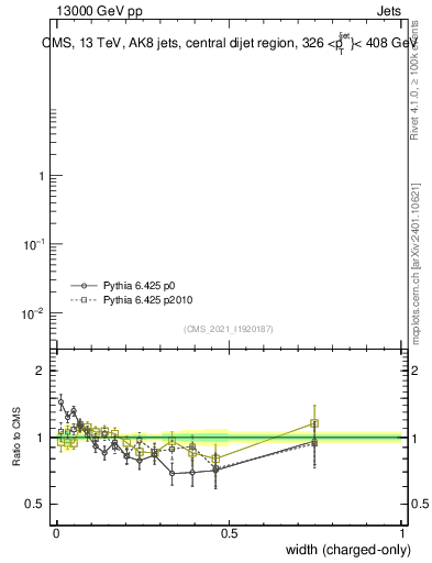 Plot of j.width.c in 13000 GeV pp collisions