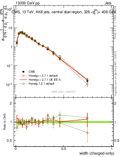Plot of j.width.c in 13000 GeV pp collisions