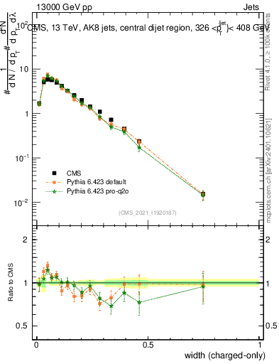 Plot of j.width.c in 13000 GeV pp collisions