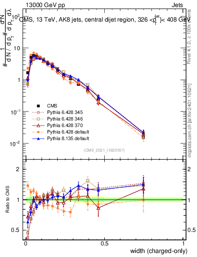 Plot of j.width.c in 13000 GeV pp collisions