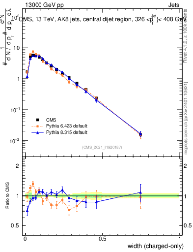 Plot of j.width.c in 13000 GeV pp collisions